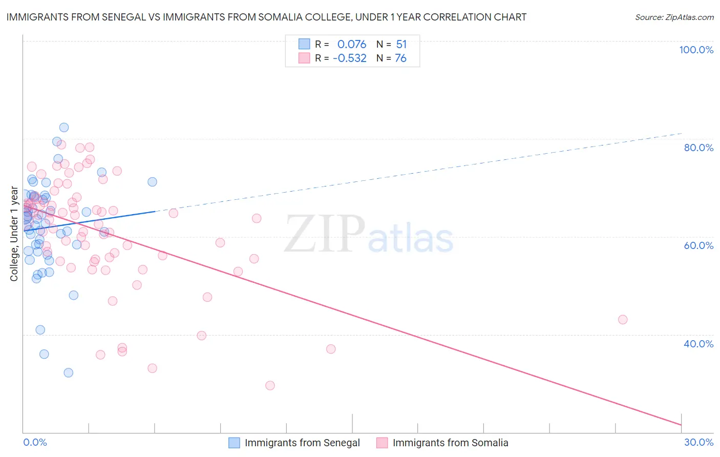 Immigrants from Senegal vs Immigrants from Somalia College, Under 1 year