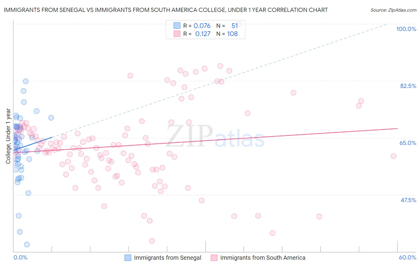 Immigrants from Senegal vs Immigrants from South America College, Under 1 year