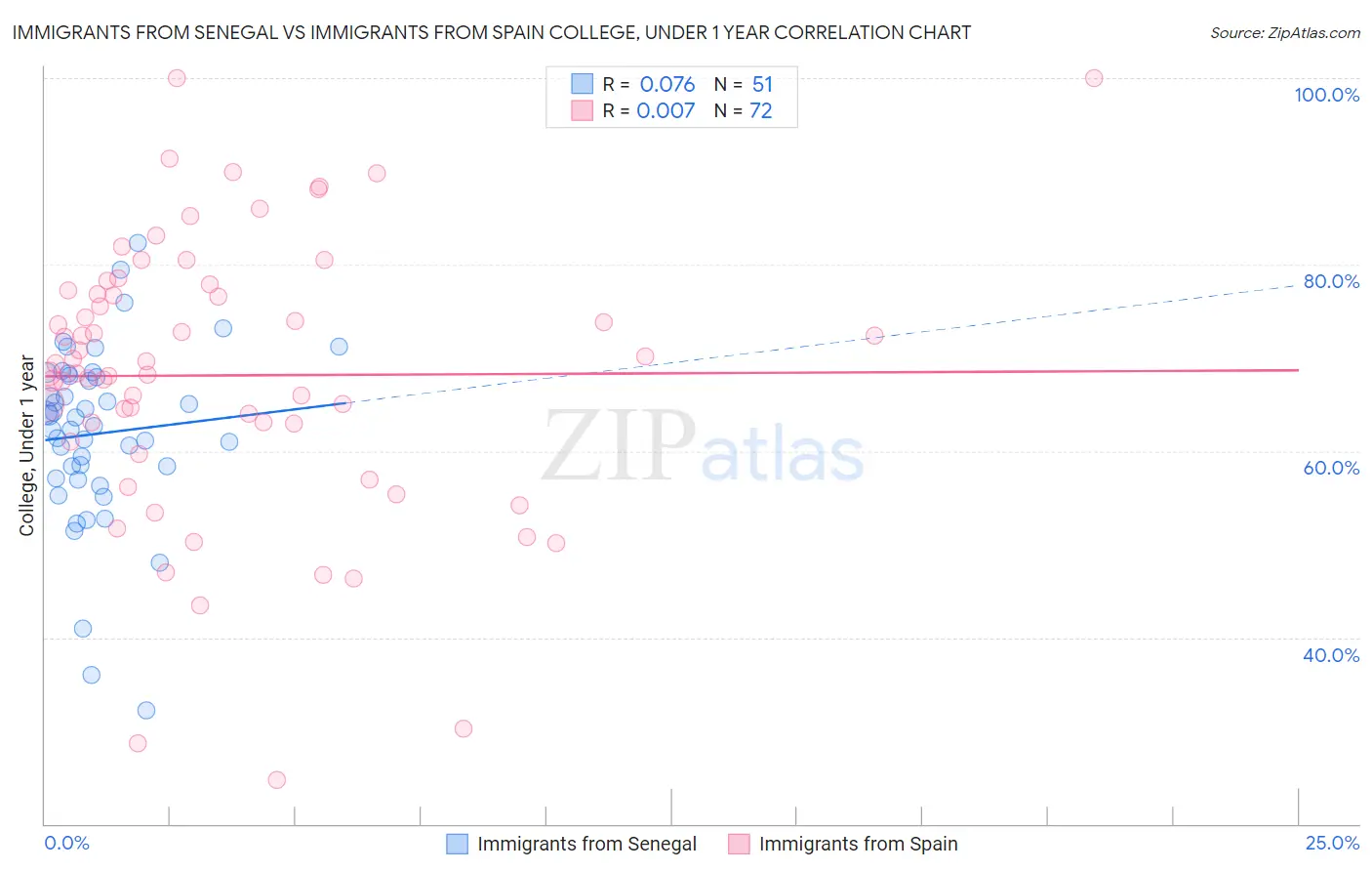 Immigrants from Senegal vs Immigrants from Spain College, Under 1 year