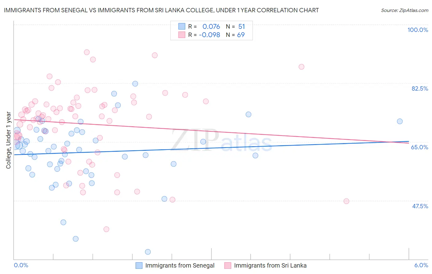 Immigrants from Senegal vs Immigrants from Sri Lanka College, Under 1 year