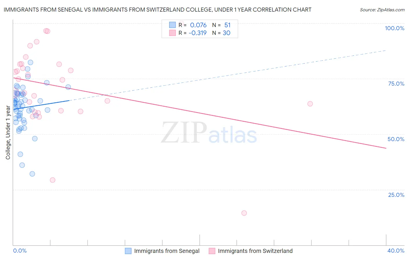 Immigrants from Senegal vs Immigrants from Switzerland College, Under 1 year