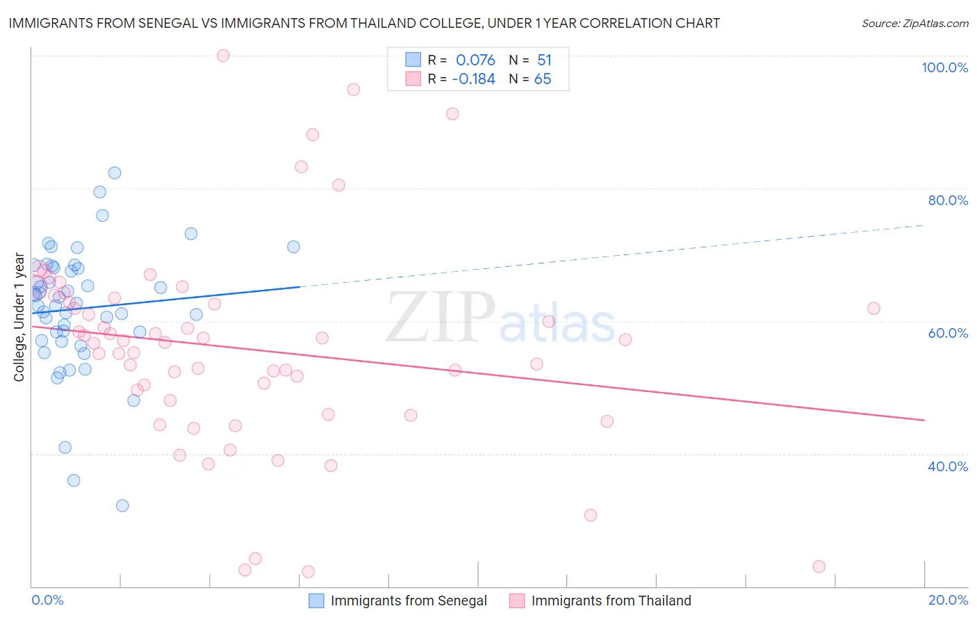 Immigrants from Senegal vs Immigrants from Thailand College, Under 1 year