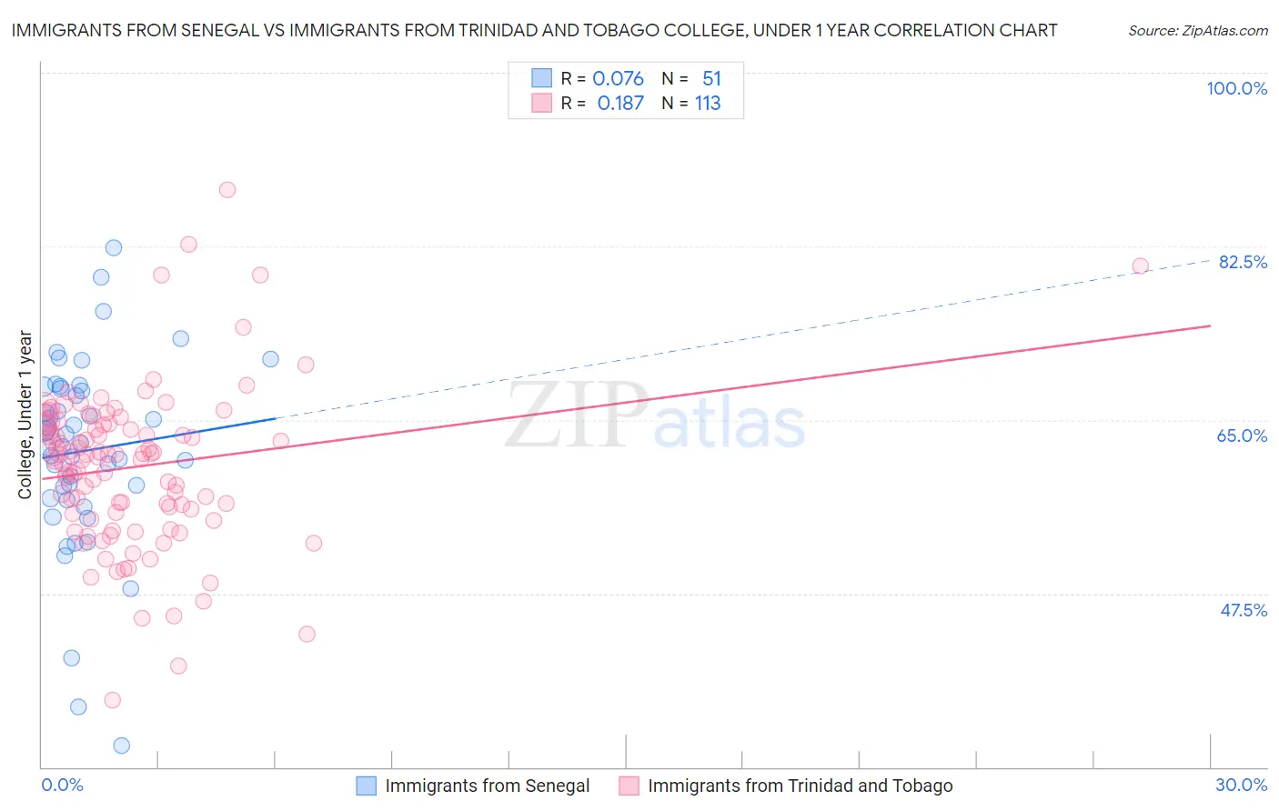 Immigrants from Senegal vs Immigrants from Trinidad and Tobago College, Under 1 year