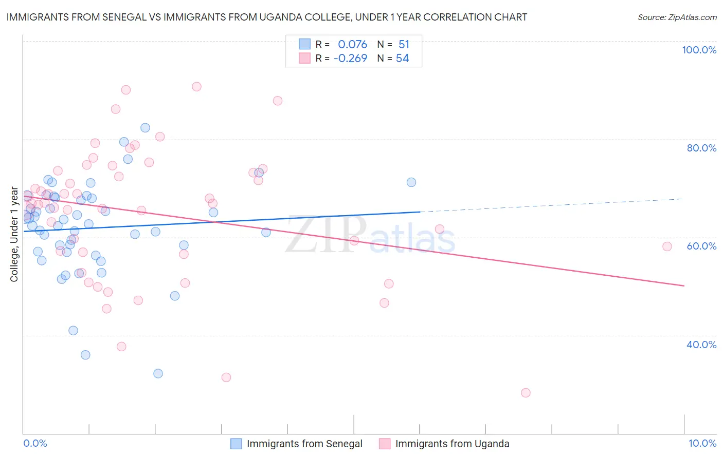 Immigrants from Senegal vs Immigrants from Uganda College, Under 1 year