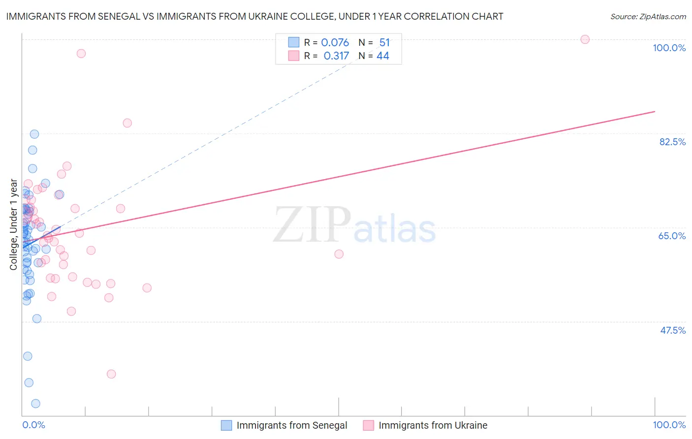 Immigrants from Senegal vs Immigrants from Ukraine College, Under 1 year