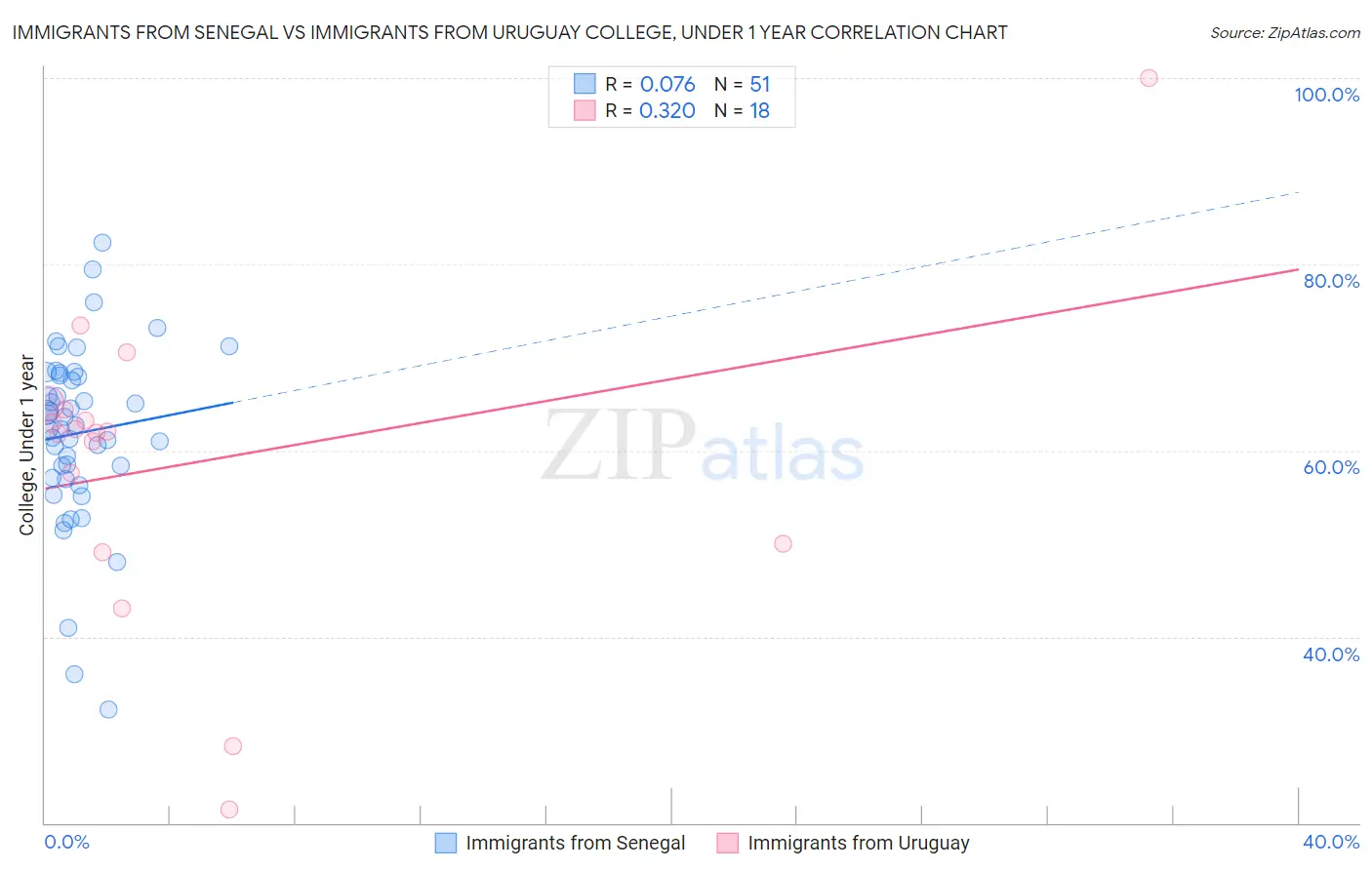 Immigrants from Senegal vs Immigrants from Uruguay College, Under 1 year