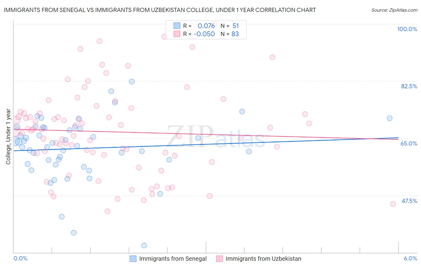 Immigrants from Senegal vs Immigrants from Uzbekistan College, Under 1 year