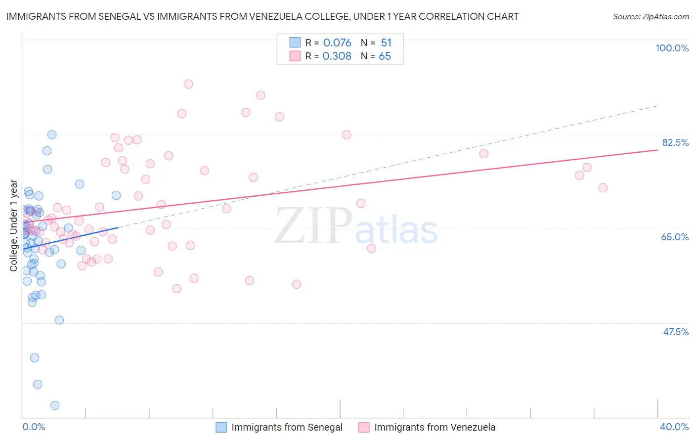 Immigrants from Senegal vs Immigrants from Venezuela College, Under 1 year