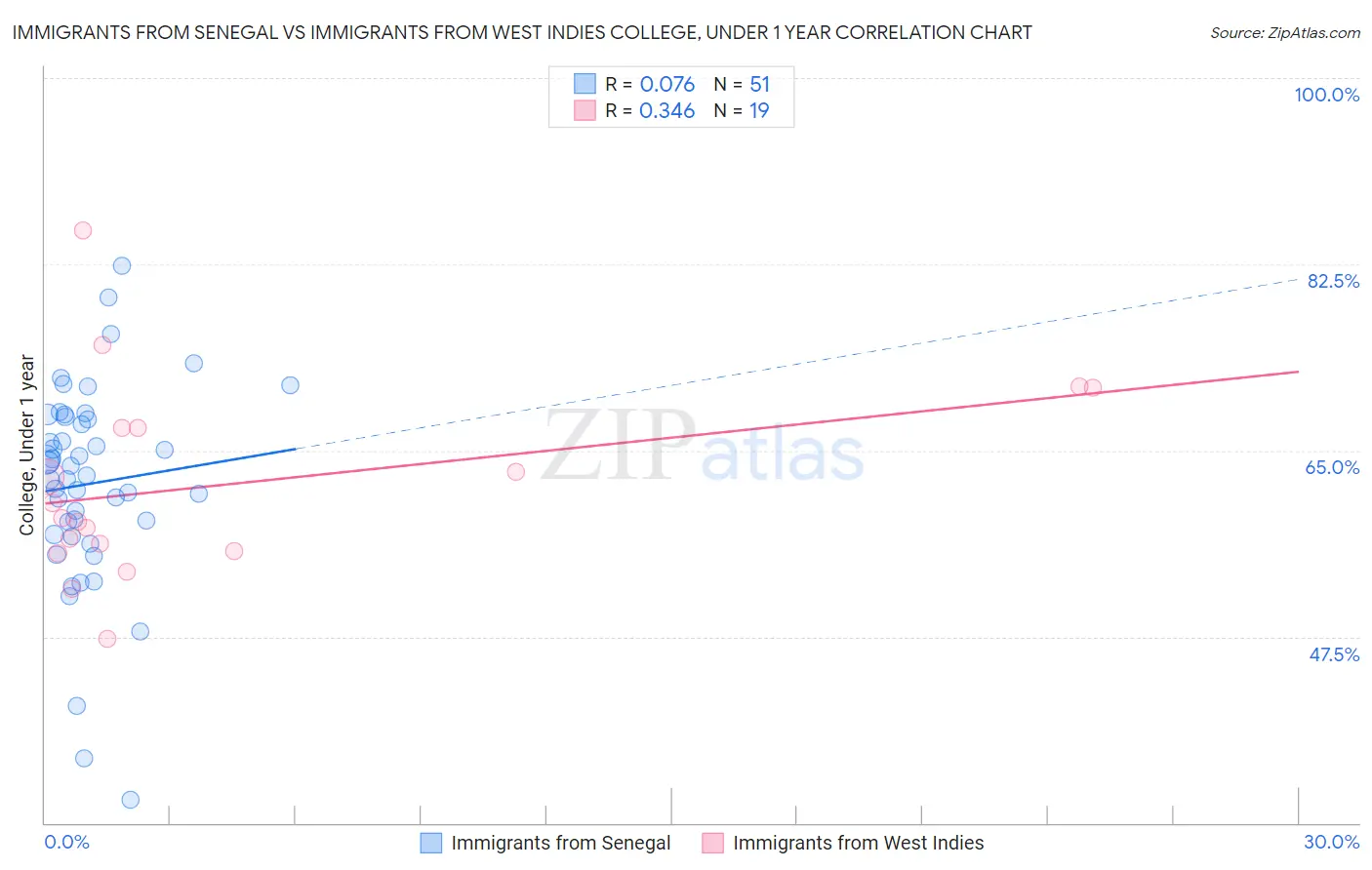 Immigrants from Senegal vs Immigrants from West Indies College, Under 1 year