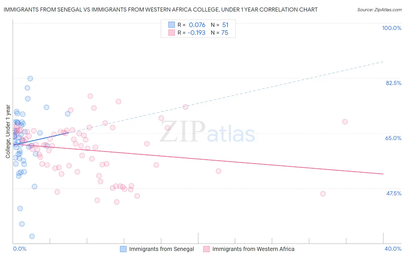 Immigrants from Senegal vs Immigrants from Western Africa College, Under 1 year