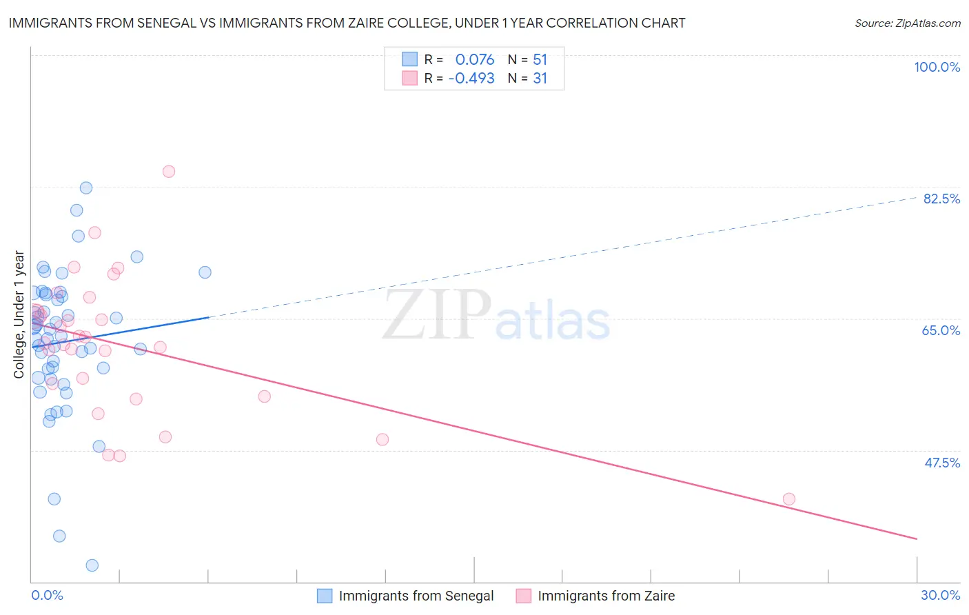 Immigrants from Senegal vs Immigrants from Zaire College, Under 1 year