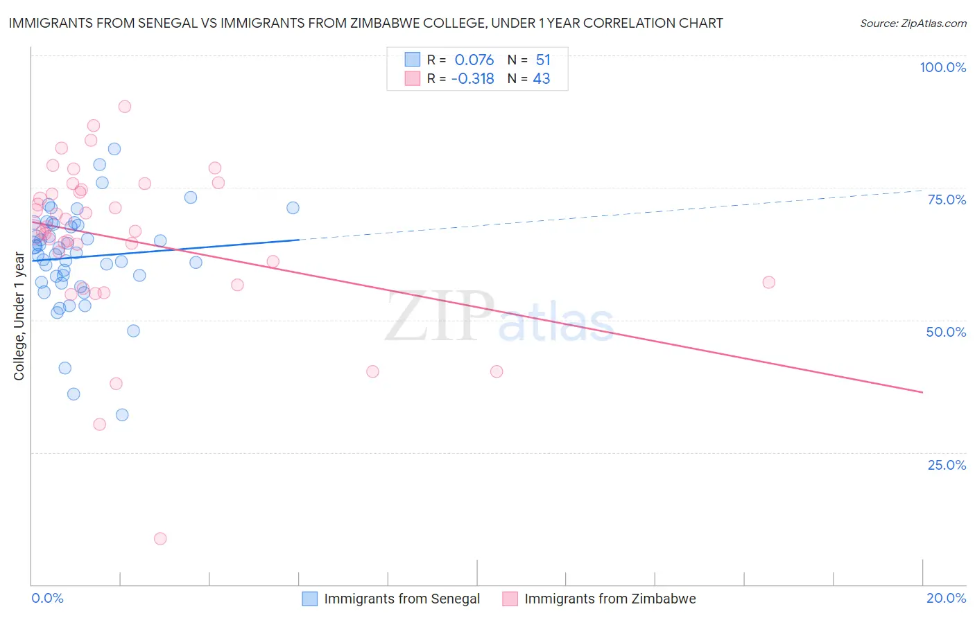 Immigrants from Senegal vs Immigrants from Zimbabwe College, Under 1 year