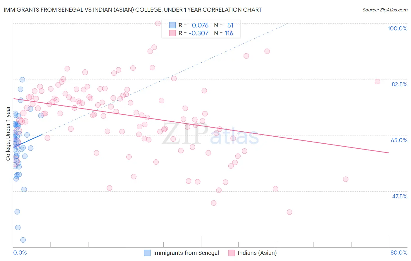 Immigrants from Senegal vs Indian (Asian) College, Under 1 year