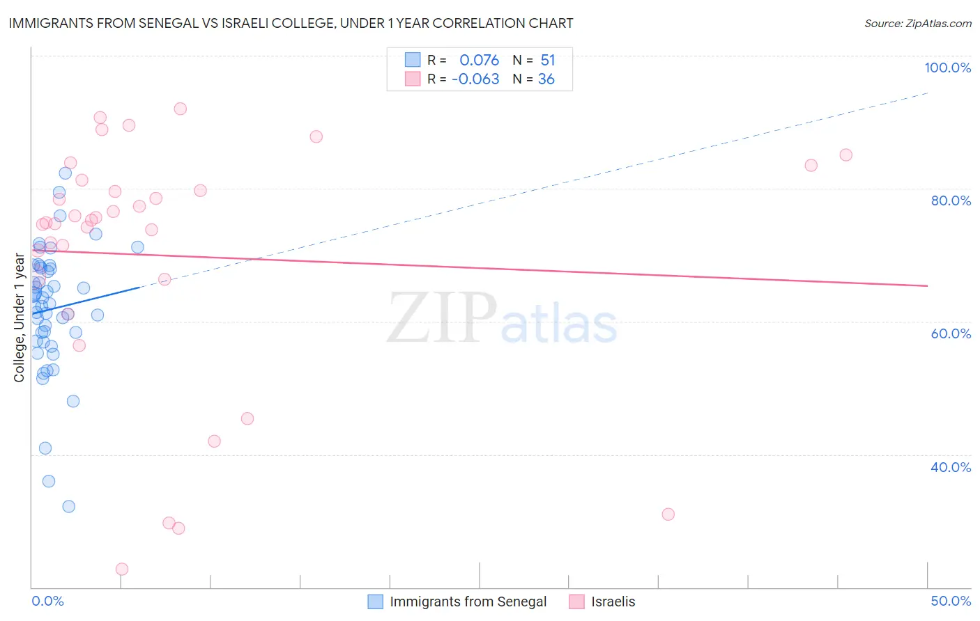 Immigrants from Senegal vs Israeli College, Under 1 year