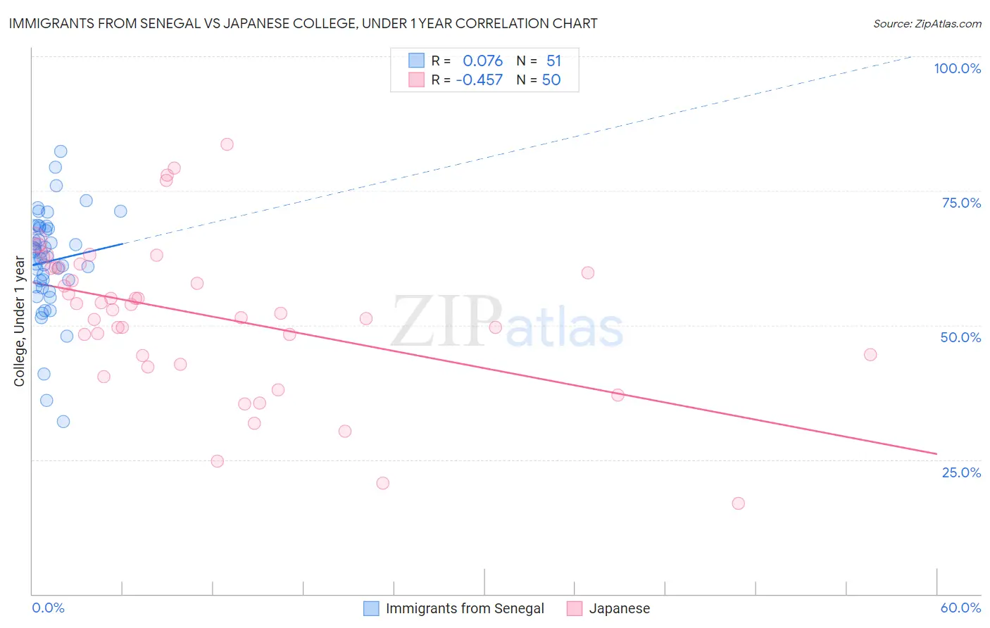 Immigrants from Senegal vs Japanese College, Under 1 year