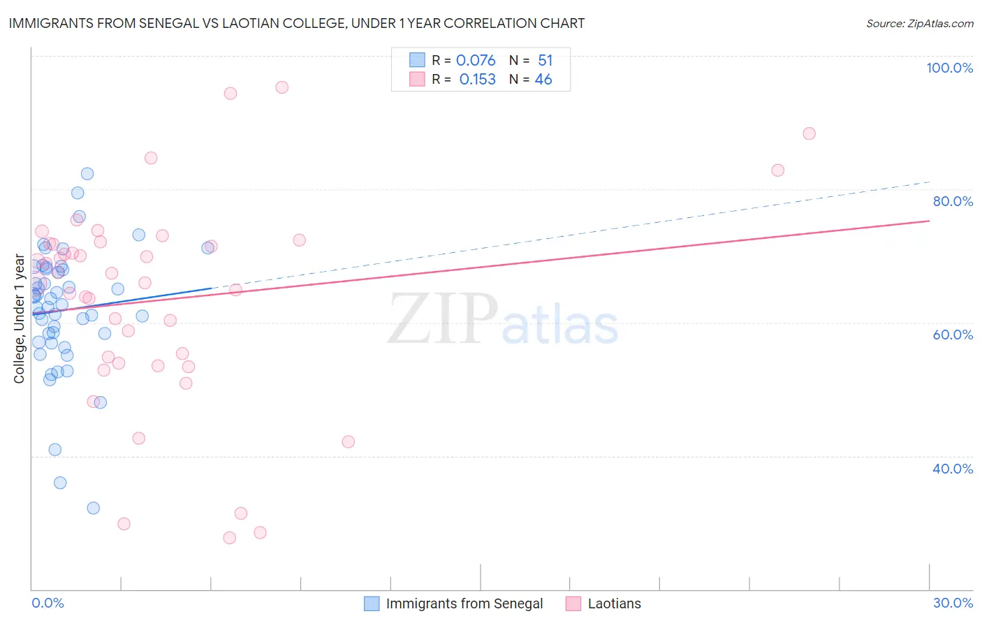 Immigrants from Senegal vs Laotian College, Under 1 year