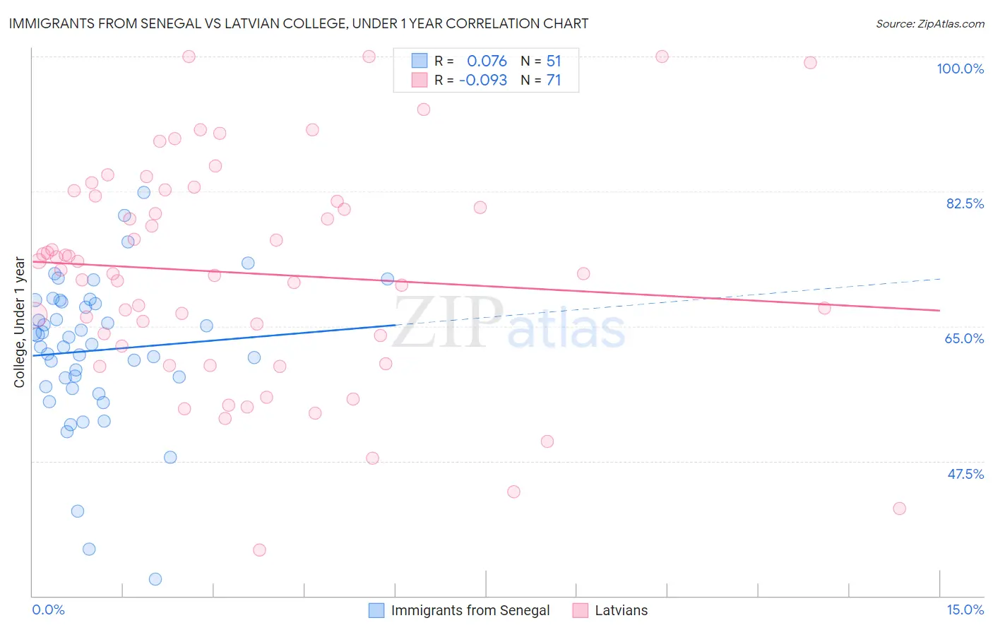 Immigrants from Senegal vs Latvian College, Under 1 year