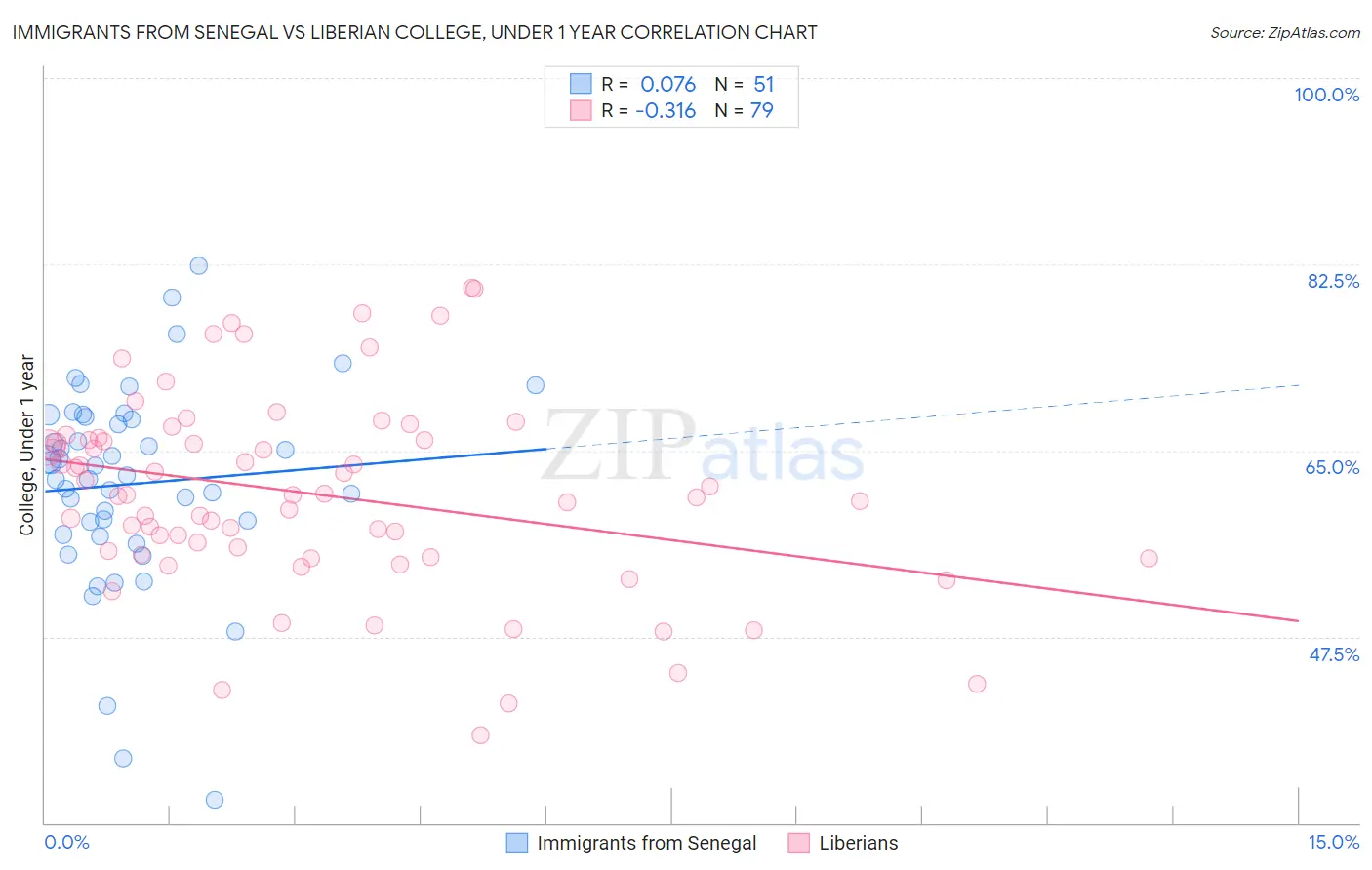 Immigrants from Senegal vs Liberian College, Under 1 year