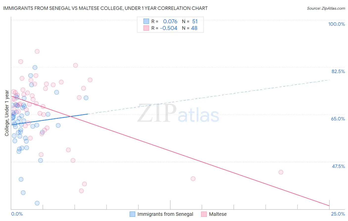 Immigrants from Senegal vs Maltese College, Under 1 year