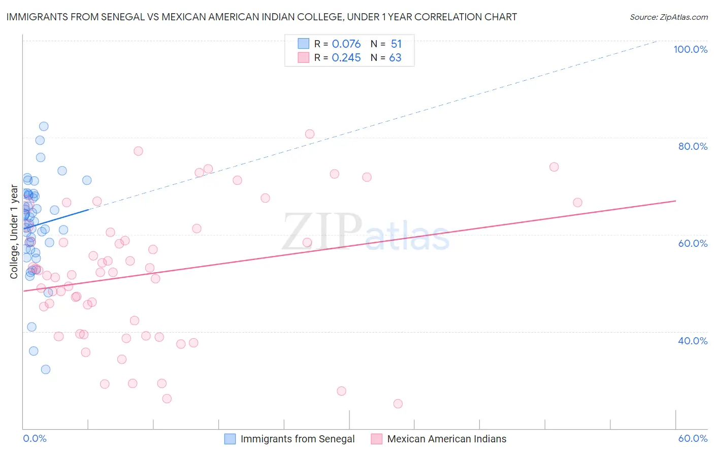 Immigrants from Senegal vs Mexican American Indian College, Under 1 year