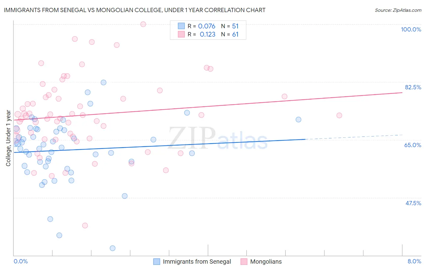 Immigrants from Senegal vs Mongolian College, Under 1 year