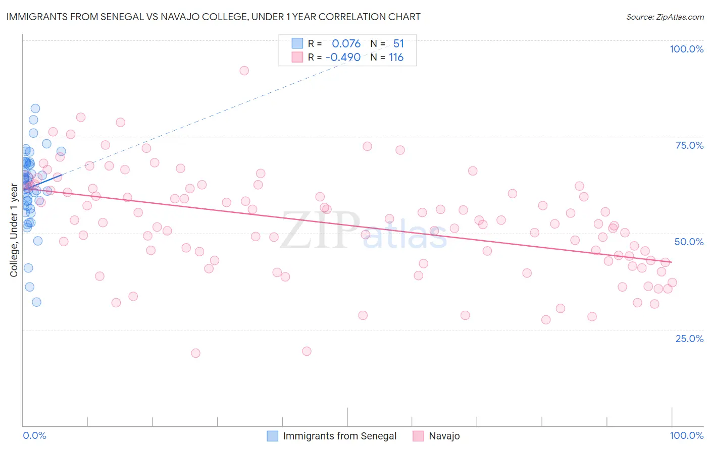 Immigrants from Senegal vs Navajo College, Under 1 year