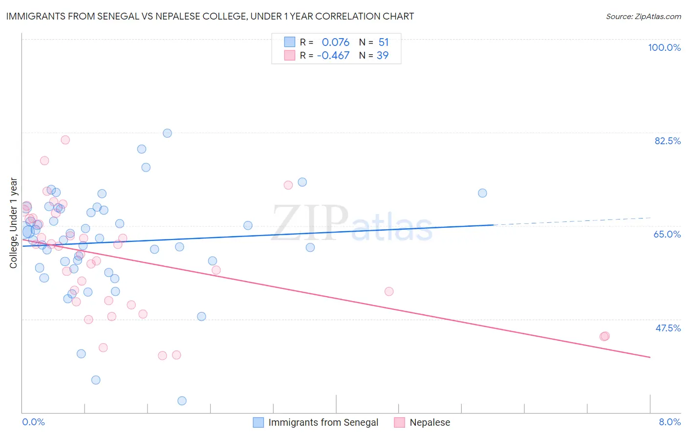 Immigrants from Senegal vs Nepalese College, Under 1 year