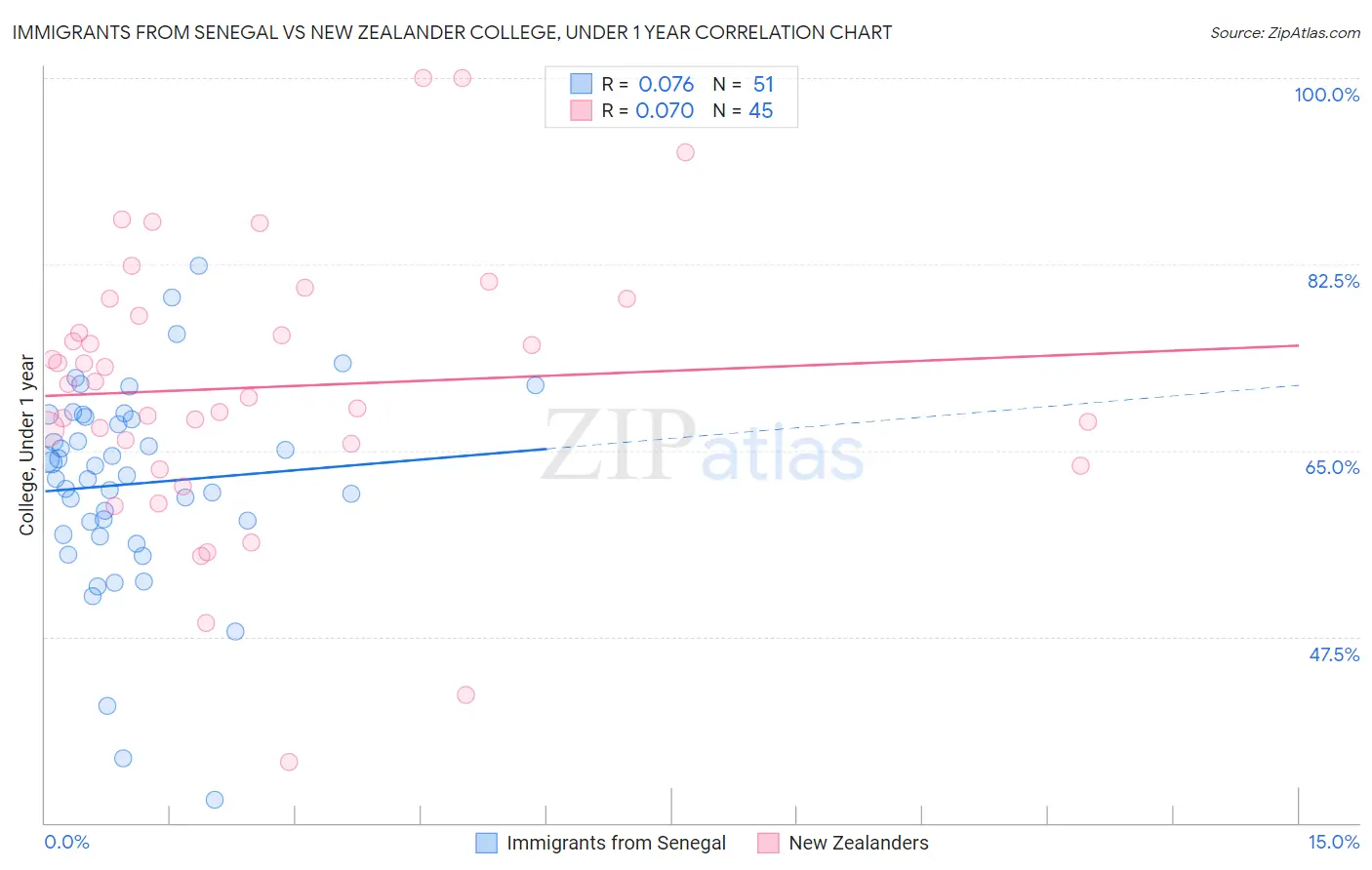 Immigrants from Senegal vs New Zealander College, Under 1 year