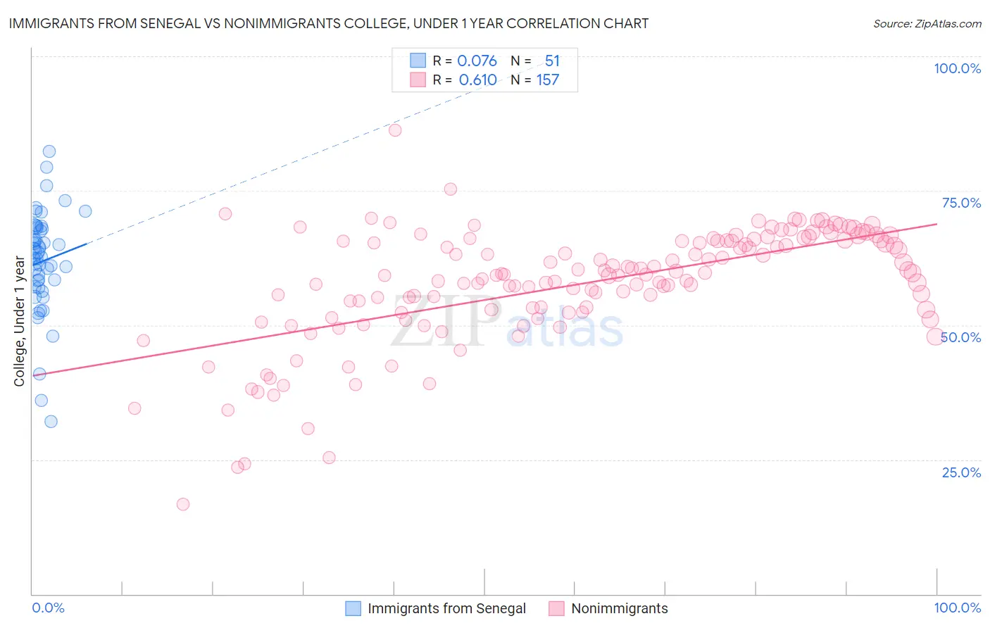 Immigrants from Senegal vs Nonimmigrants College, Under 1 year