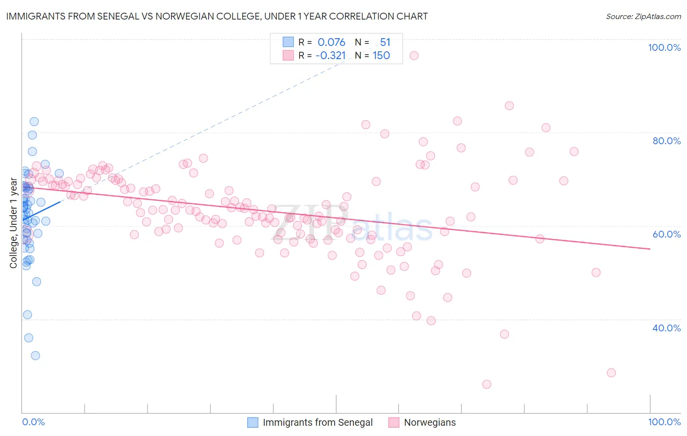 Immigrants from Senegal vs Norwegian College, Under 1 year