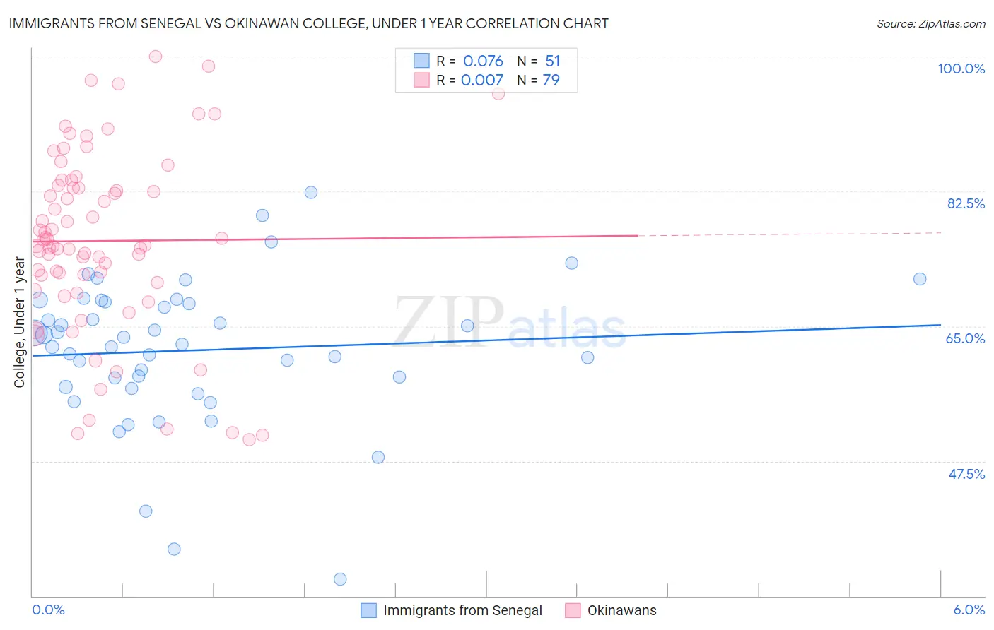 Immigrants from Senegal vs Okinawan College, Under 1 year