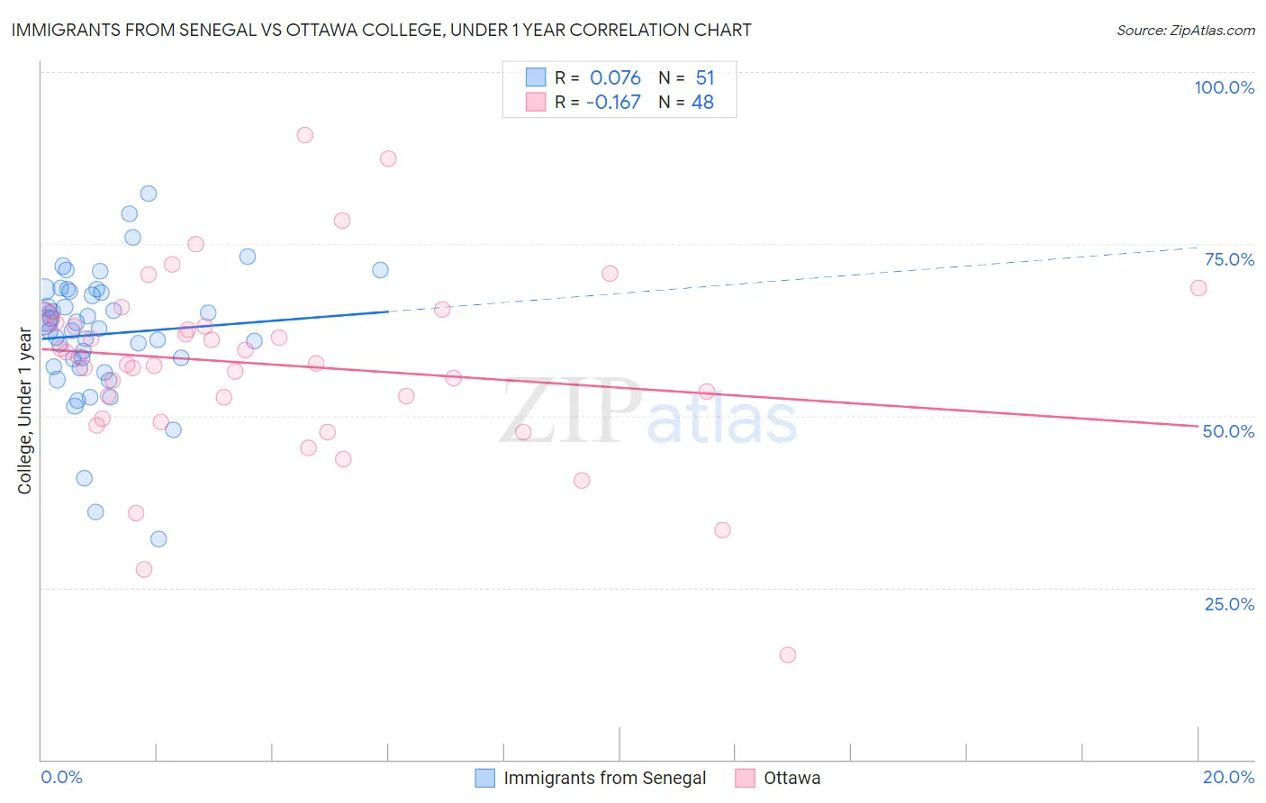 Immigrants from Senegal vs Ottawa College, Under 1 year