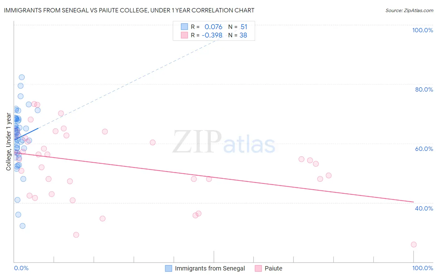 Immigrants from Senegal vs Paiute College, Under 1 year