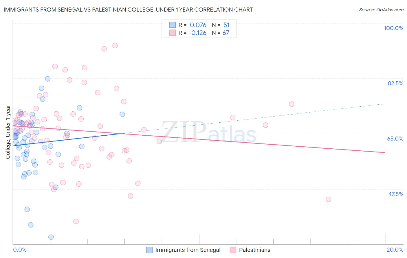 Immigrants from Senegal vs Palestinian College, Under 1 year