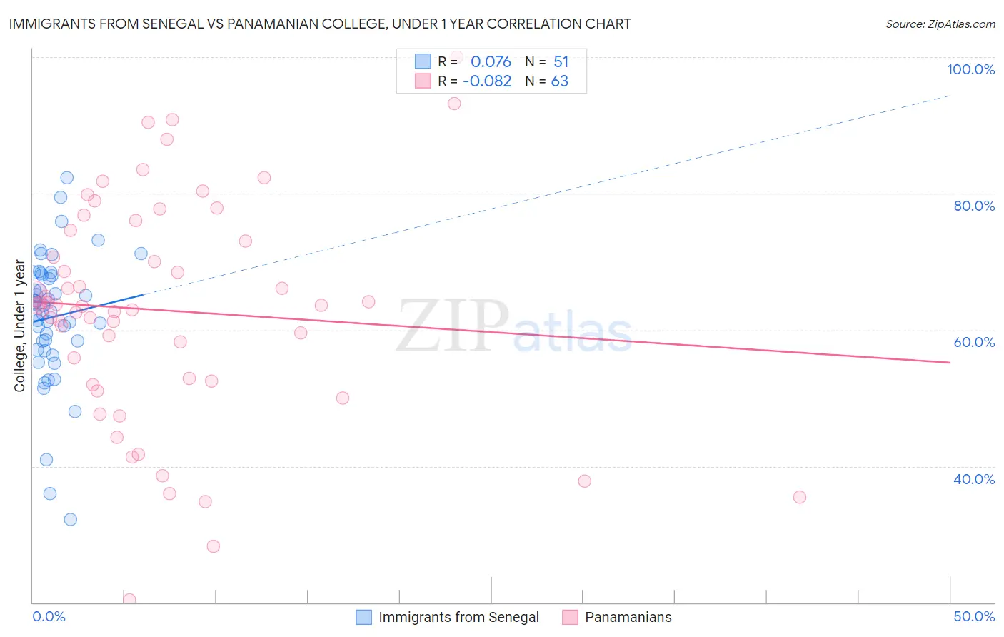 Immigrants from Senegal vs Panamanian College, Under 1 year