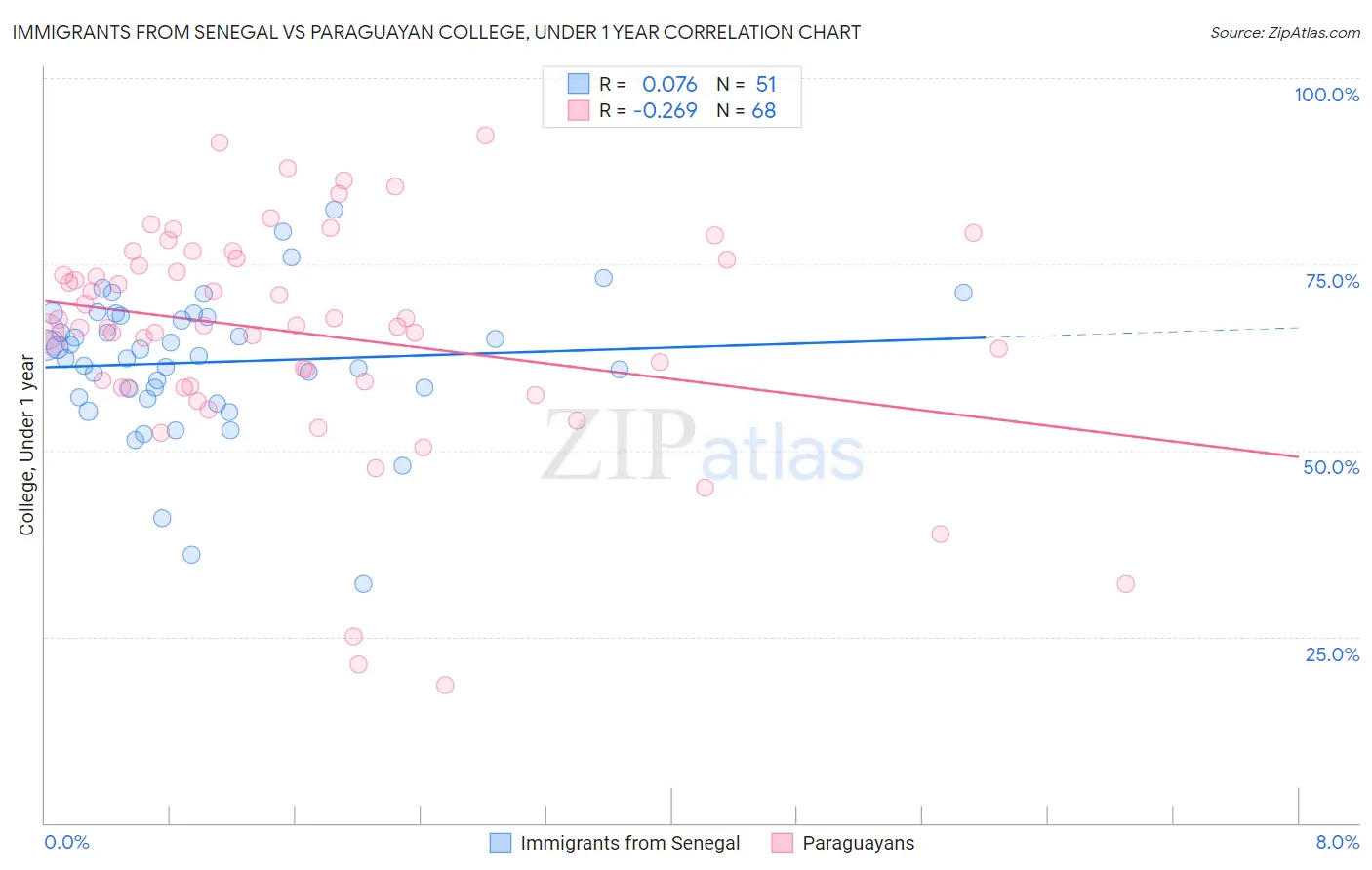 Immigrants from Senegal vs Paraguayan College, Under 1 year