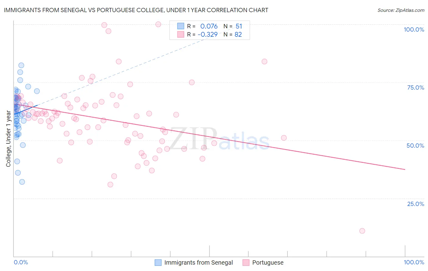 Immigrants from Senegal vs Portuguese College, Under 1 year