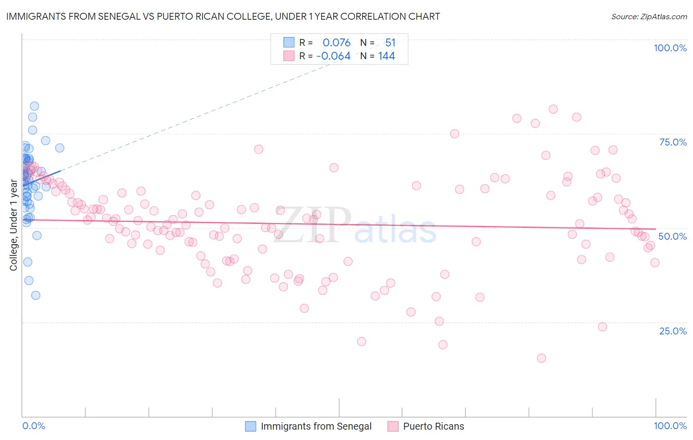 Immigrants from Senegal vs Puerto Rican College, Under 1 year