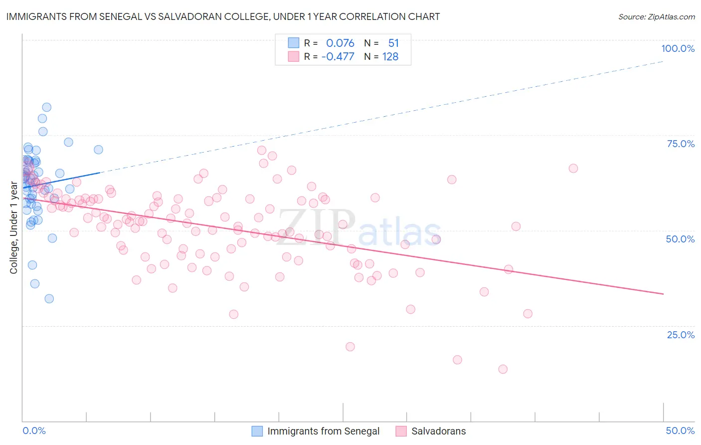 Immigrants from Senegal vs Salvadoran College, Under 1 year