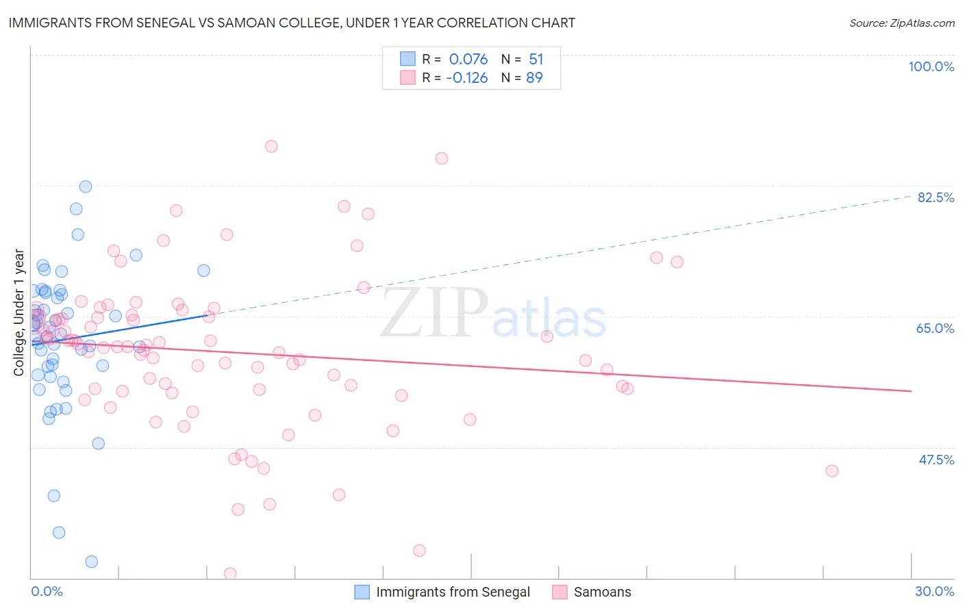 Immigrants from Senegal vs Samoan College, Under 1 year