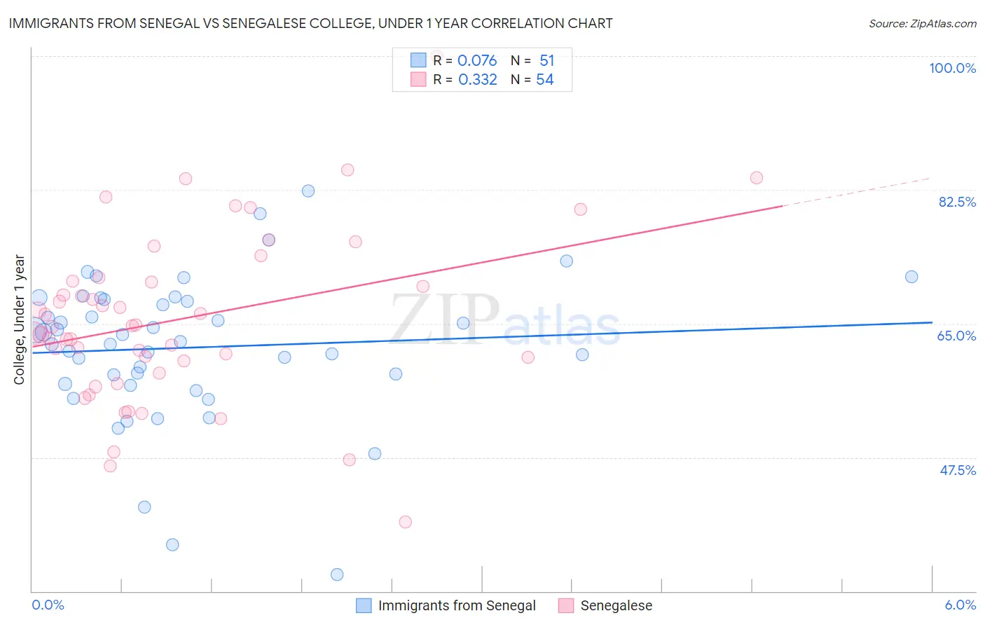 Immigrants from Senegal vs Senegalese College, Under 1 year