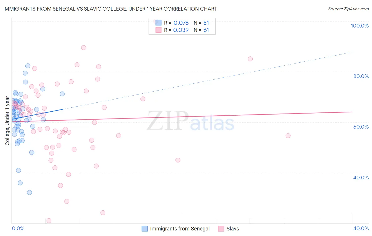 Immigrants from Senegal vs Slavic College, Under 1 year