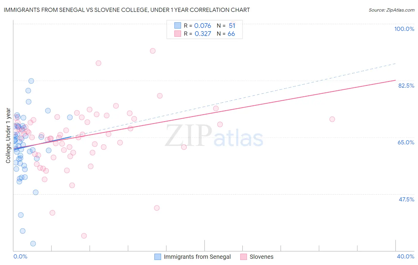 Immigrants from Senegal vs Slovene College, Under 1 year