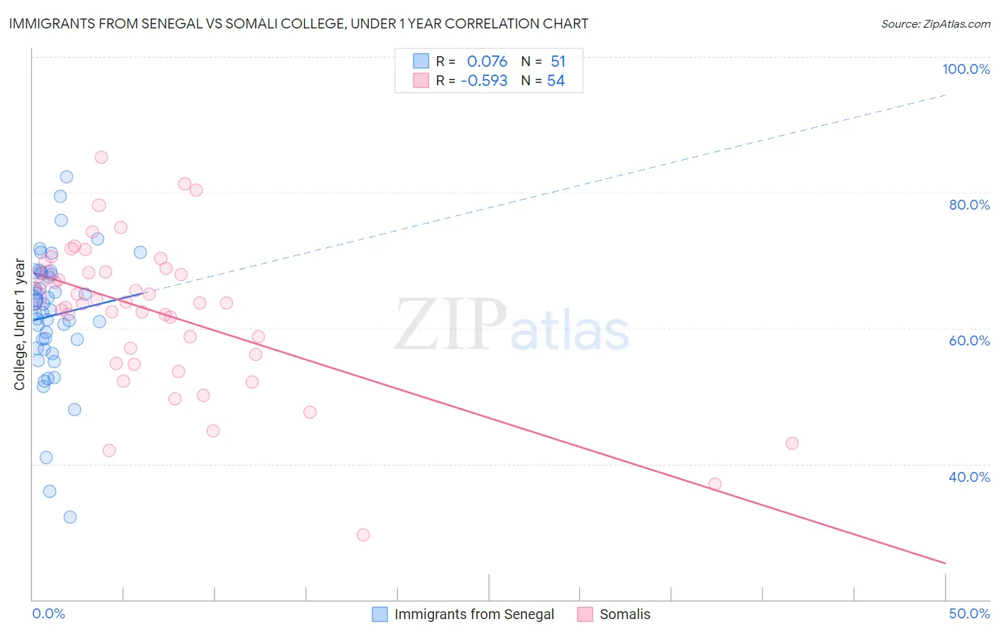 Immigrants from Senegal vs Somali College, Under 1 year