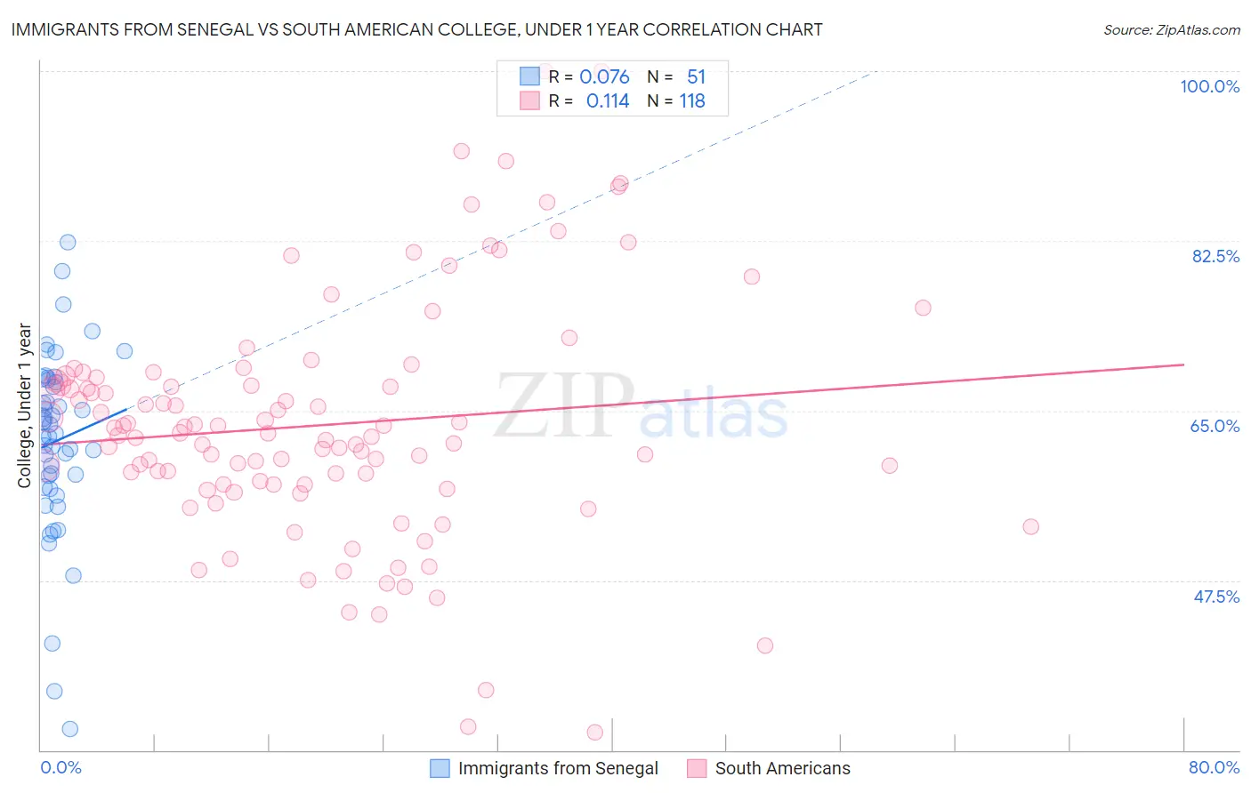 Immigrants from Senegal vs South American College, Under 1 year