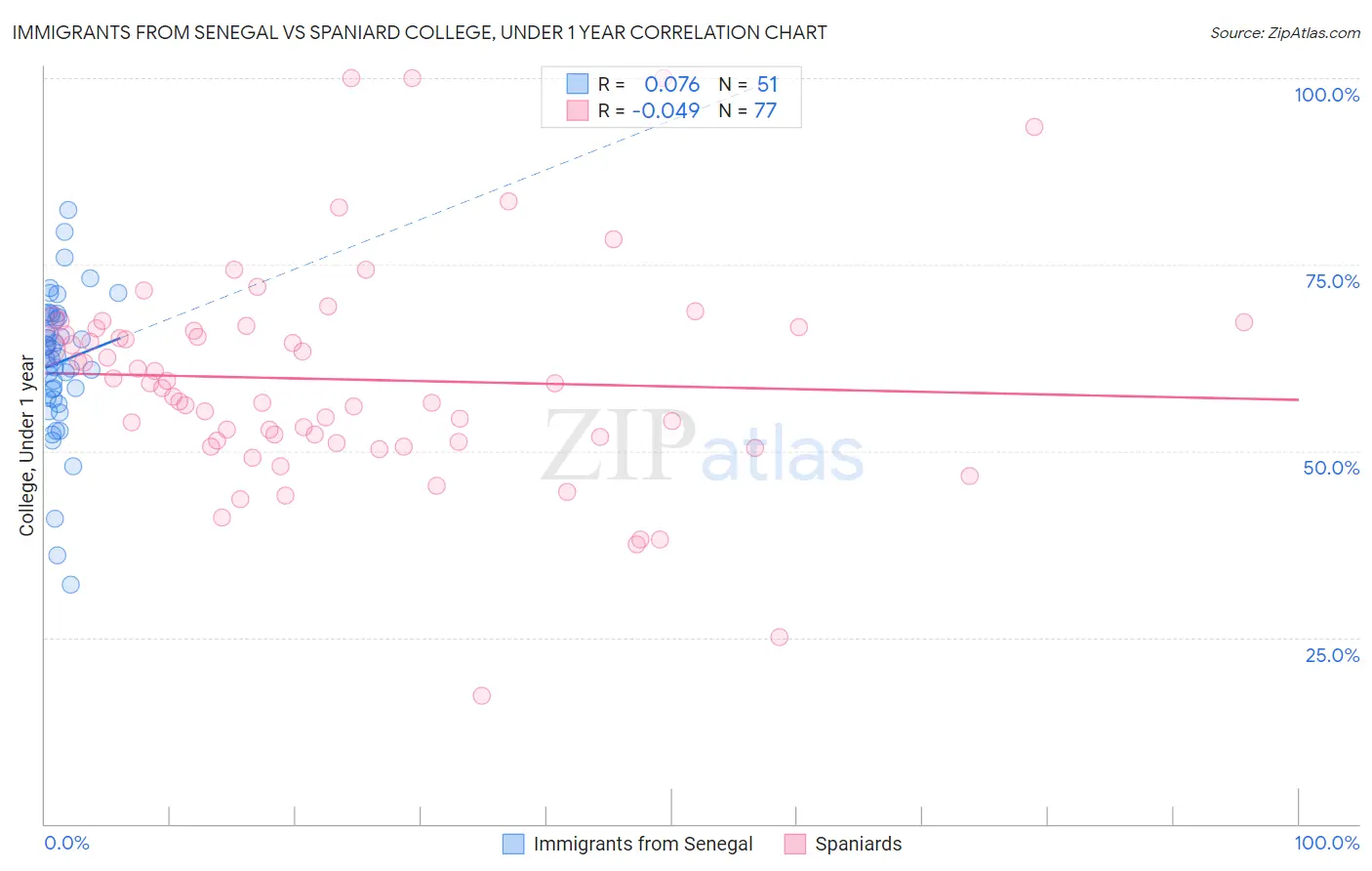 Immigrants from Senegal vs Spaniard College, Under 1 year