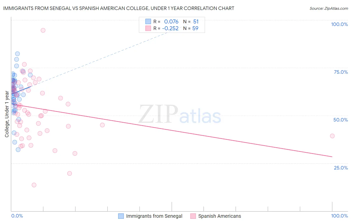 Immigrants from Senegal vs Spanish American College, Under 1 year