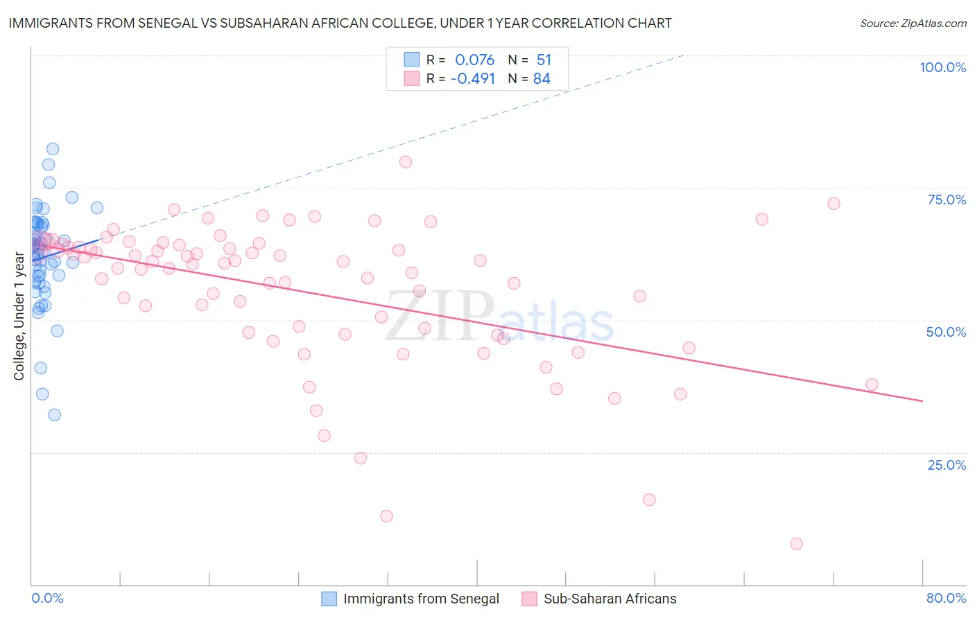 Immigrants from Senegal vs Subsaharan African College, Under 1 year