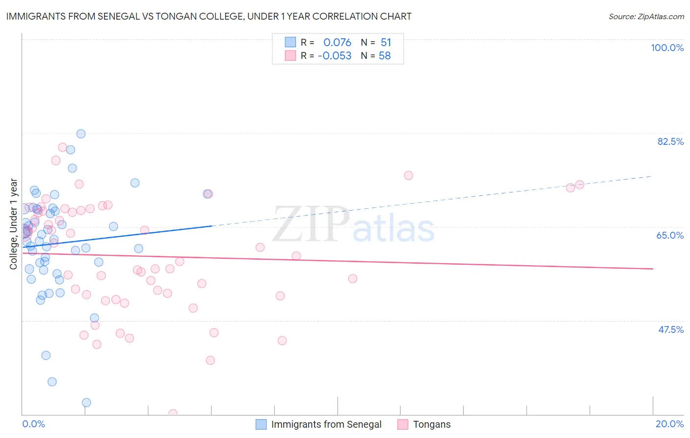 Immigrants from Senegal vs Tongan College, Under 1 year