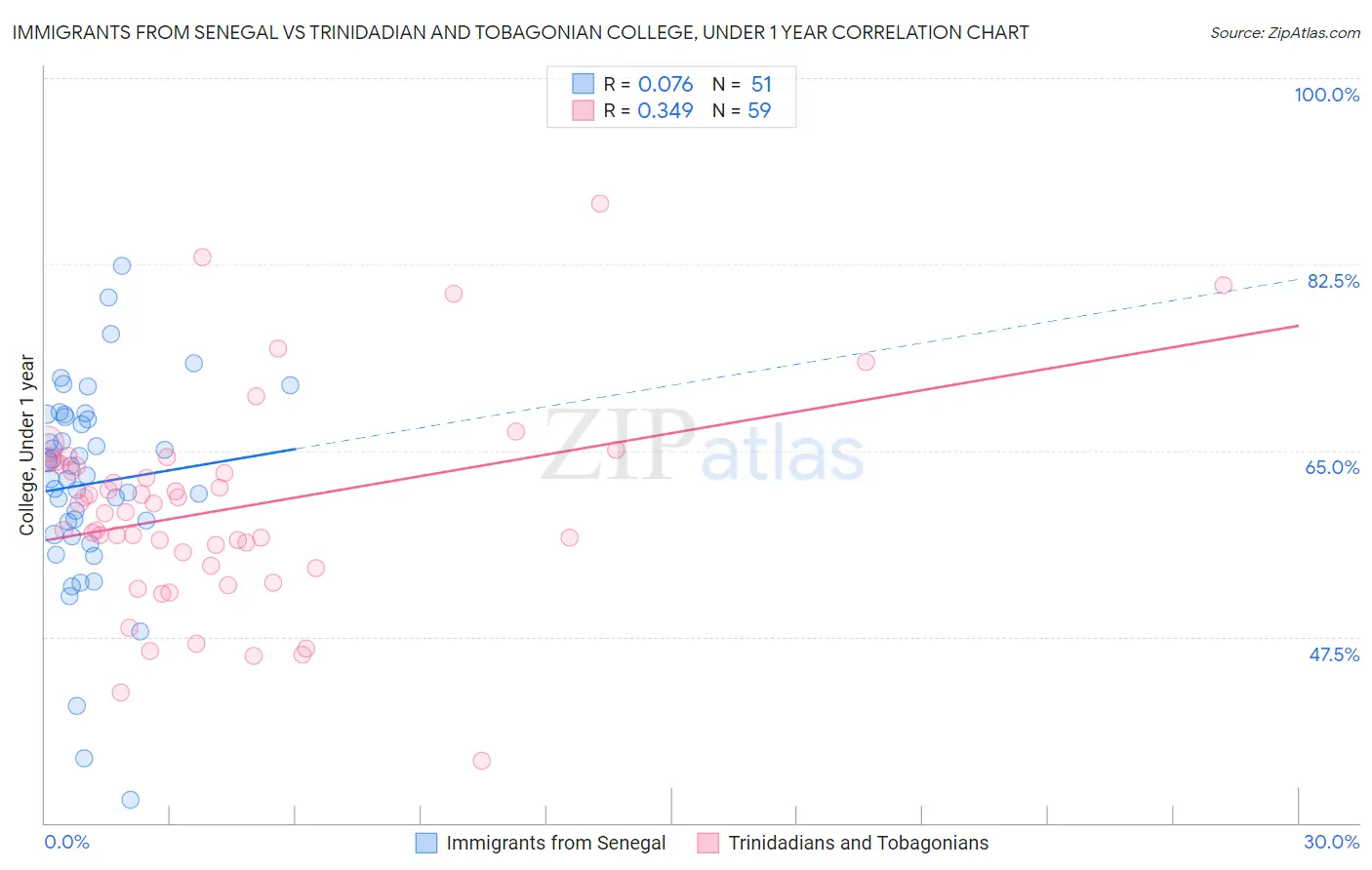 Immigrants from Senegal vs Trinidadian and Tobagonian College, Under 1 year